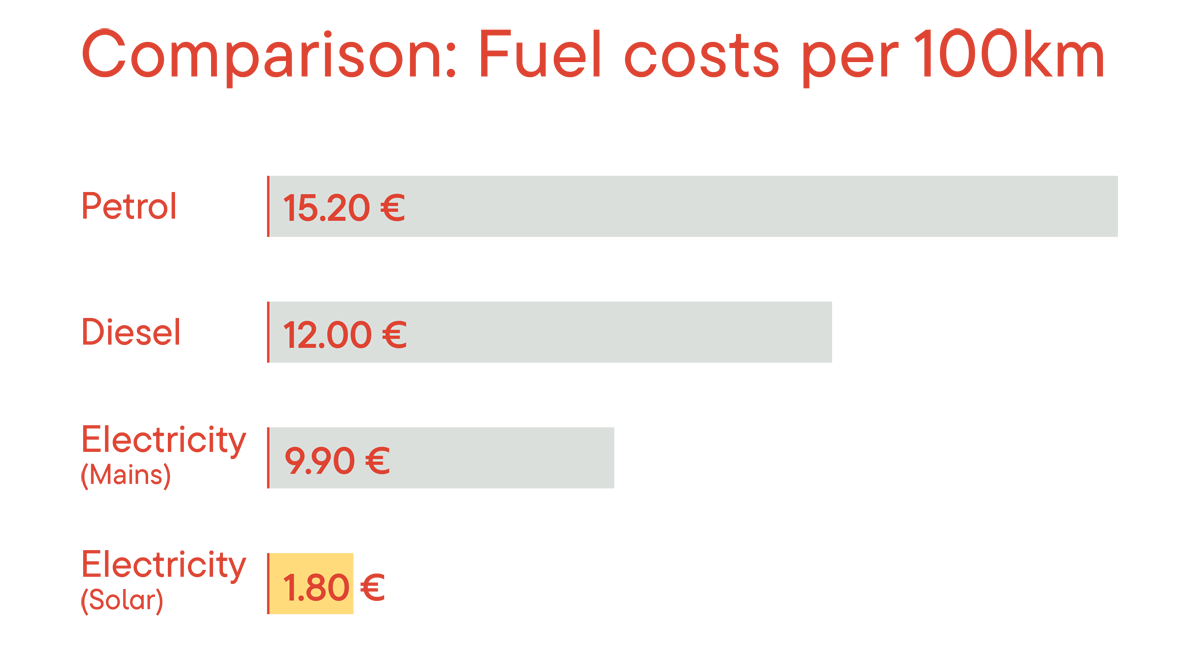 Infographic: Fuel cost comparison per 100 km with electromobility
