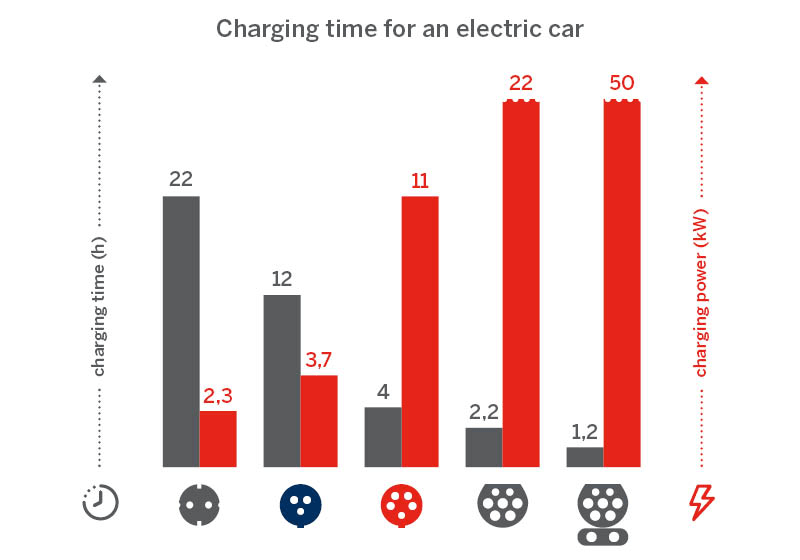 Infographic: Electric car charging time in comparison