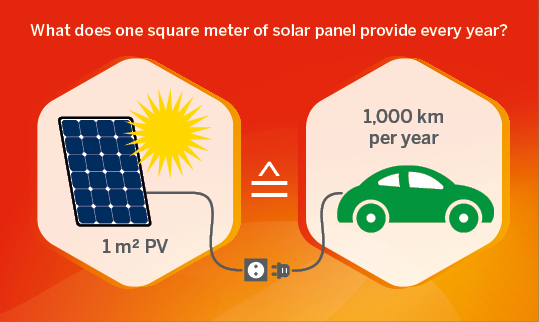 Infographic: How far can you travel with an electric car with one square meter of photovoltaic?